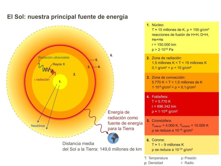 El Sol por Dentro: Estructura y Energía Radiante