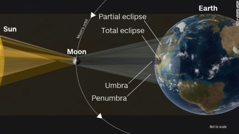 Eclipse Solar: Cuando la Luna Oculta al Sol