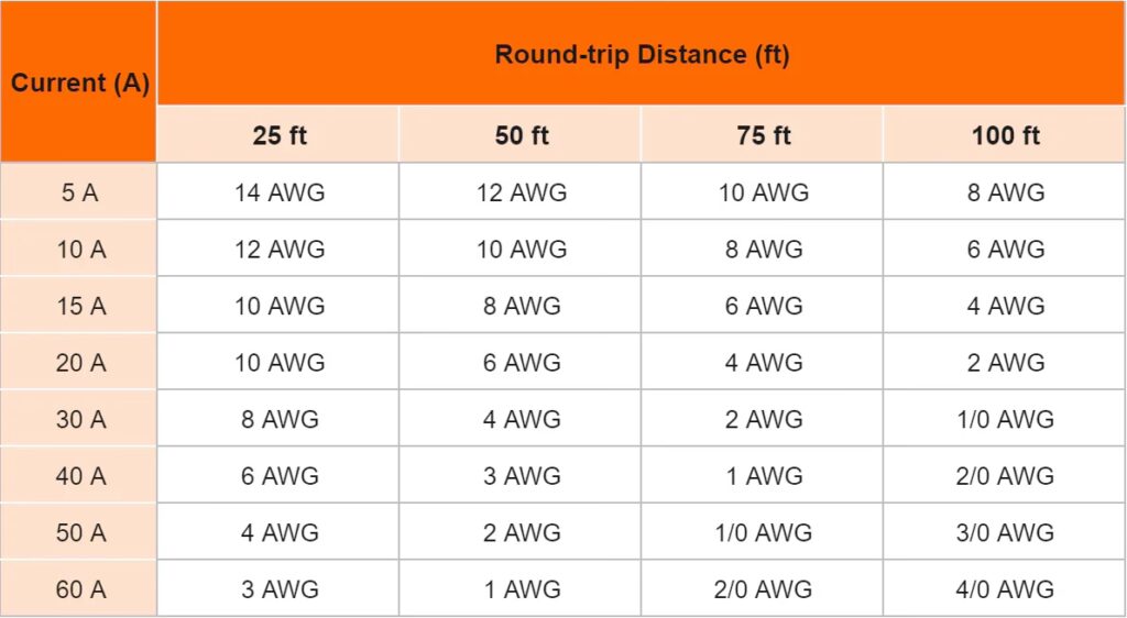 Guía para Elegir el Cable de Paneles Solares