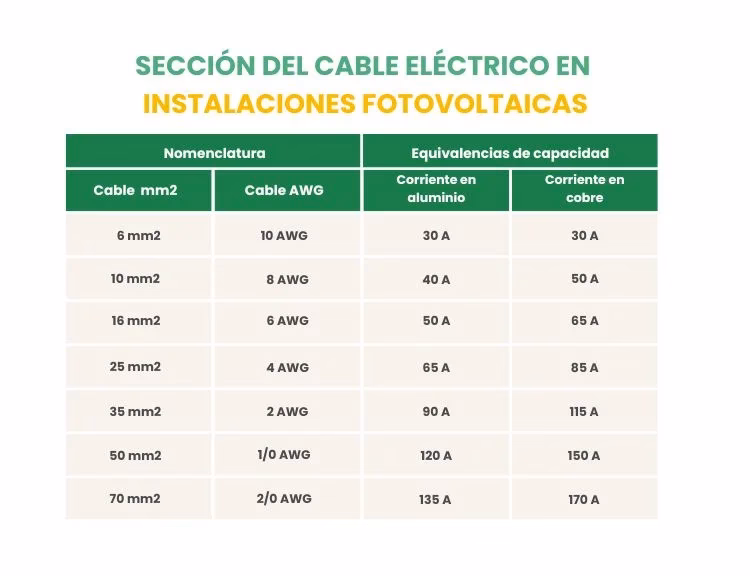 ¿Necesito un cable solar de 4 mm o 6 mm?