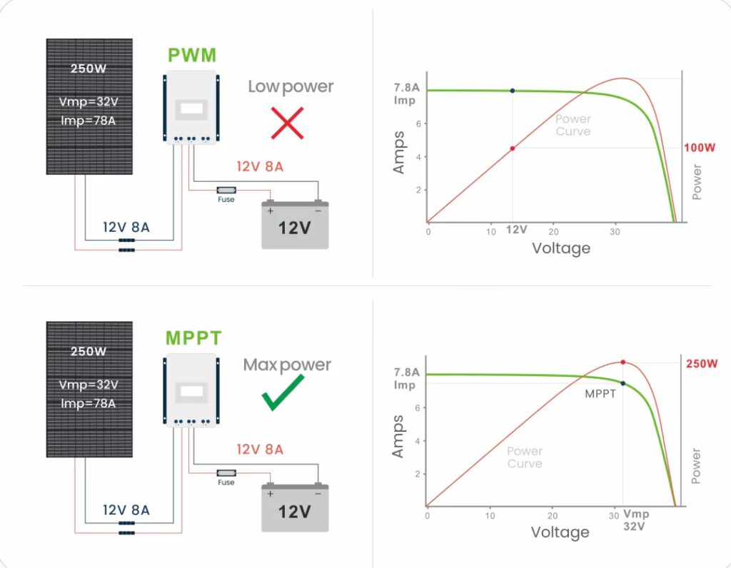 Regulador Solar: ¿PWM o MPPT? Guía Definitiva