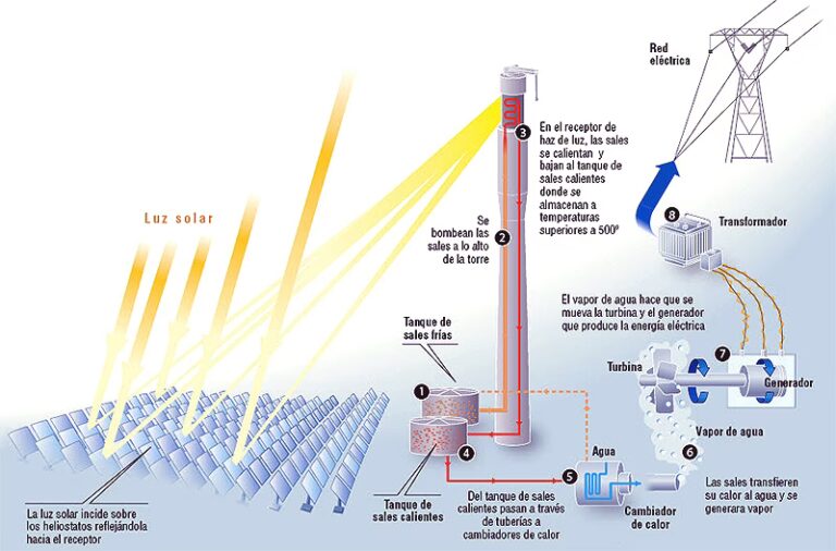 Energía Termosolar: El Poder del Sol Concentrado