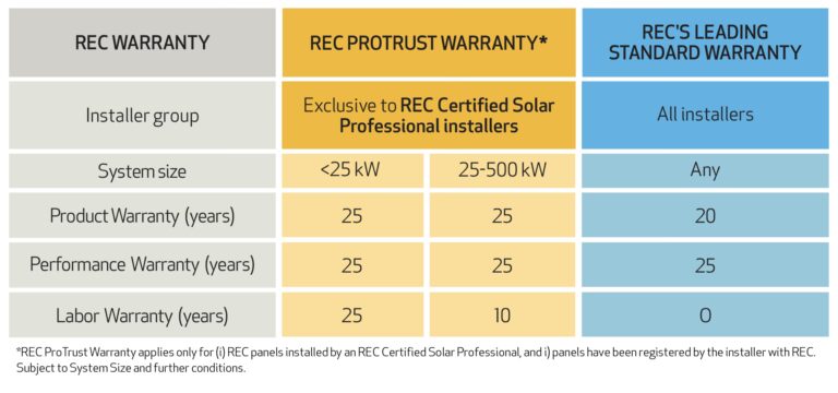 Garantía Paneles Solares REC: Tu Guía Completa