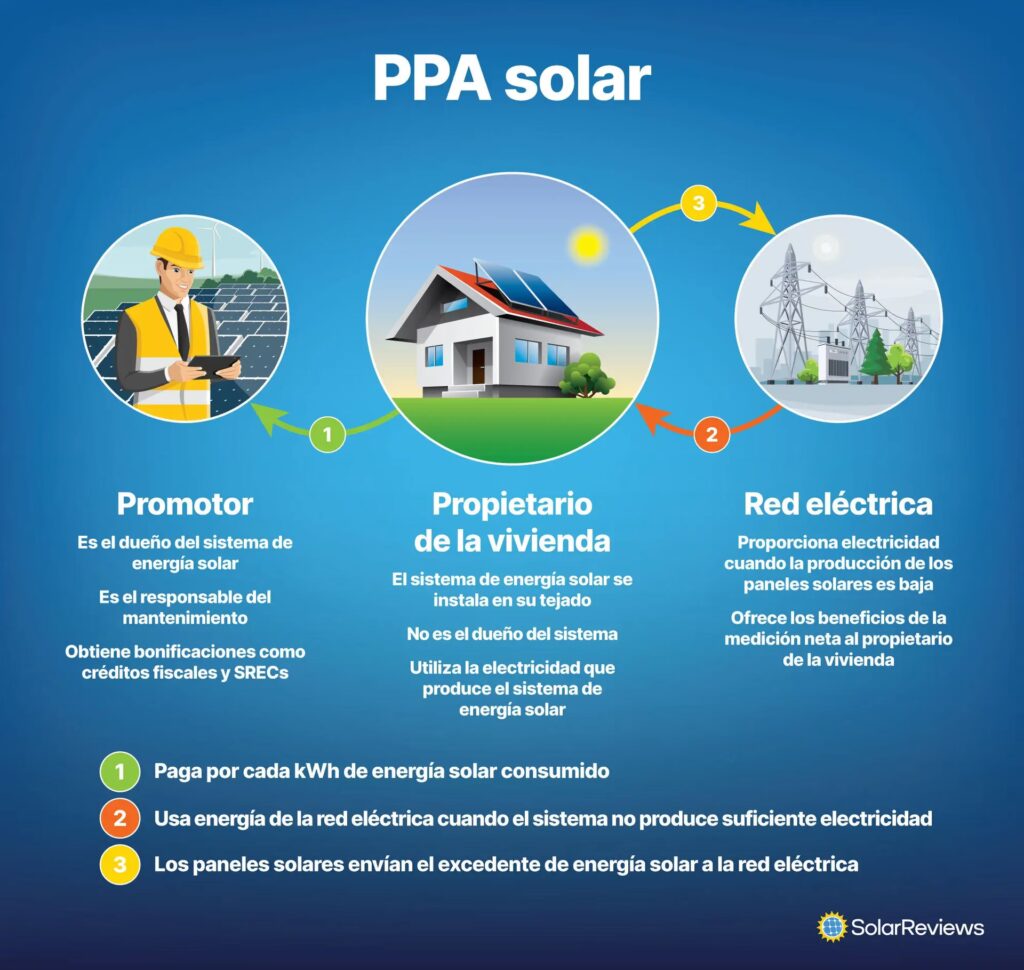 Contratos PPA: Tu Vía a la Energía Solar Empresarial