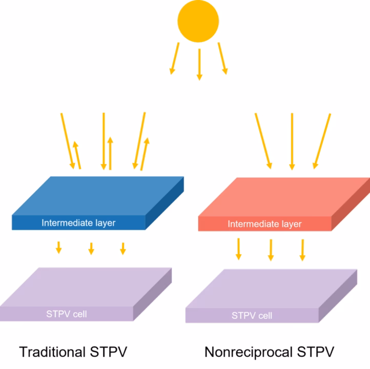 Energía Solar y la Segunda Ley de la Energía