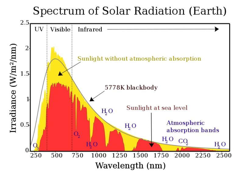 El Espectro de Luz y los Paneles Solares