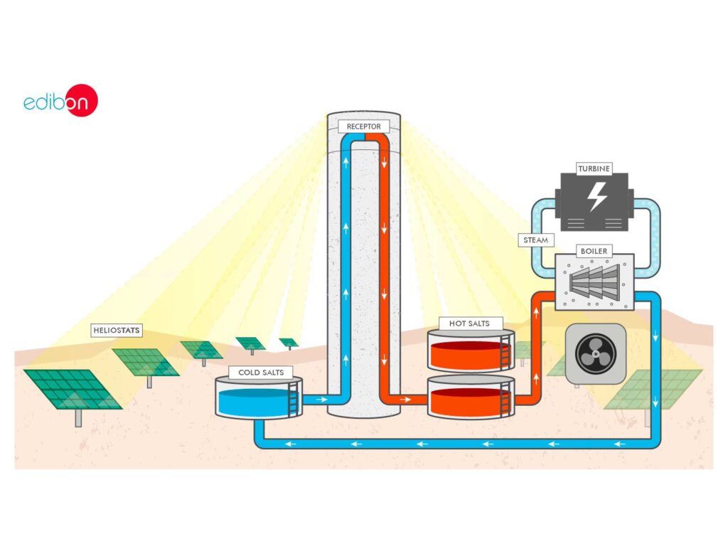 Simulación Energética: La Guía Definitiva