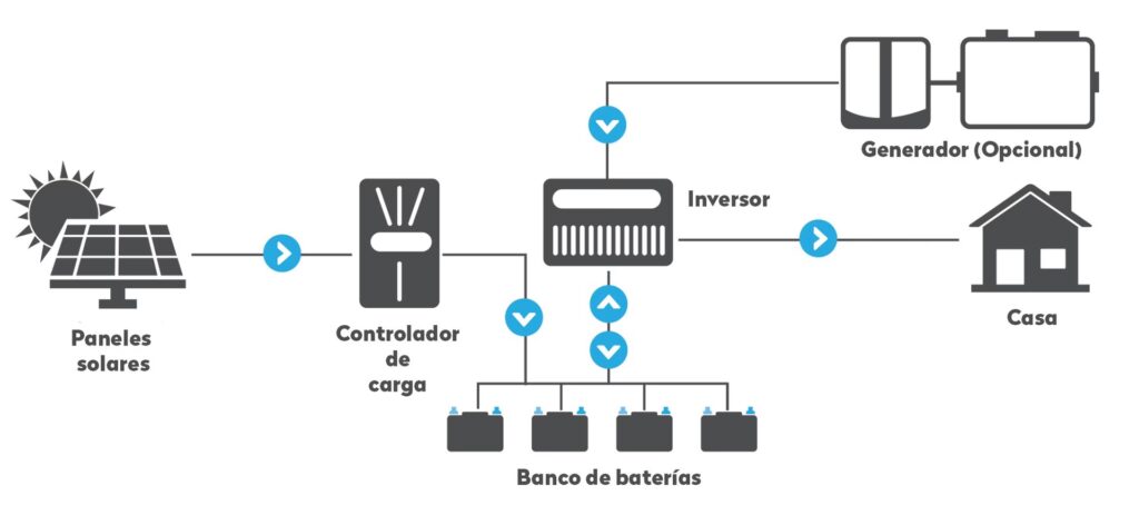Sistemas Solares Aislados: Guía Completa