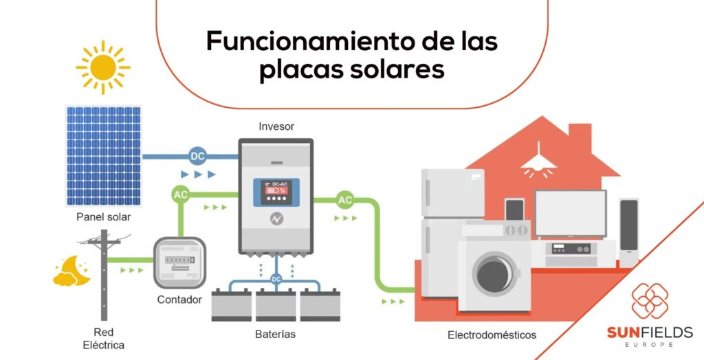 La Tecnología Detrás de los Paneles Solares