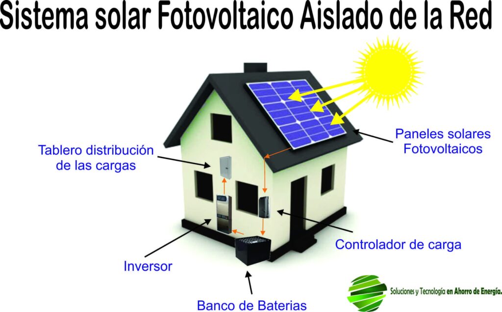 Energía Solar Garantizada: El Modo Isla