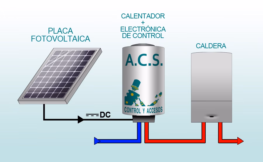 ¿Cómo funciona un controlador de calentador de agua solar?