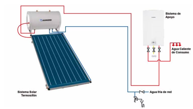 Termosifón Solar: Cómo Funciona y sus Claves