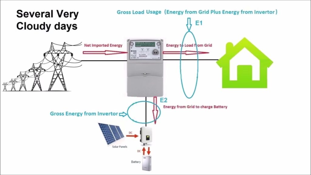 Medidores Inteligentes: ¿Por qué los rechazan?