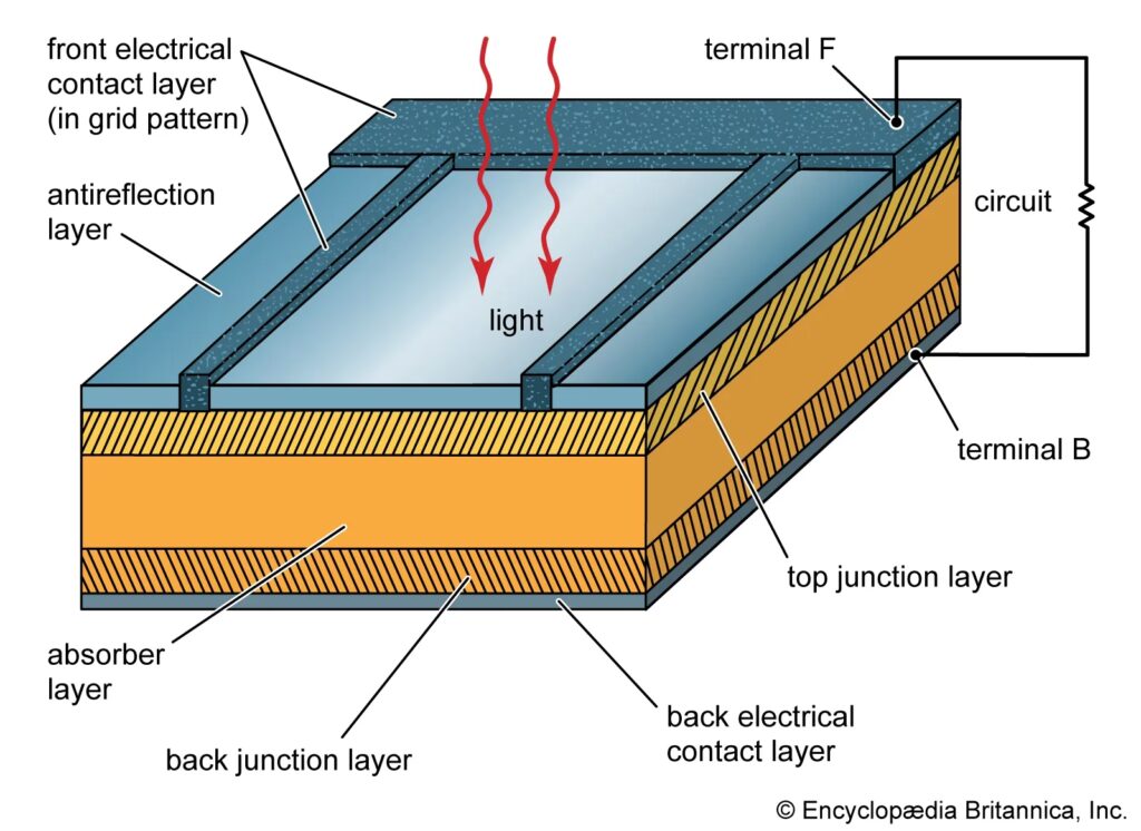 Guía Completa sobre Tipos de Células Solares