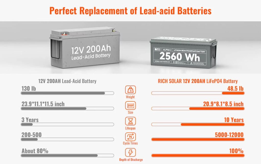 Duración de las Baterías de Paneles Solares