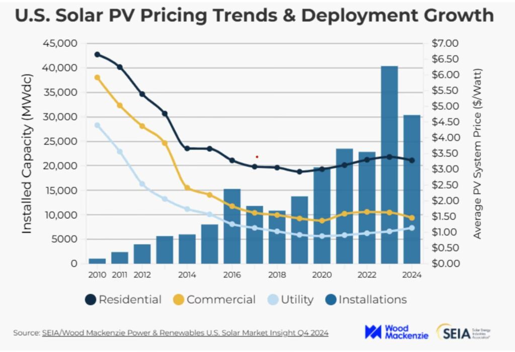Costo de Paneles Solares en 2025: Guía Definitiva