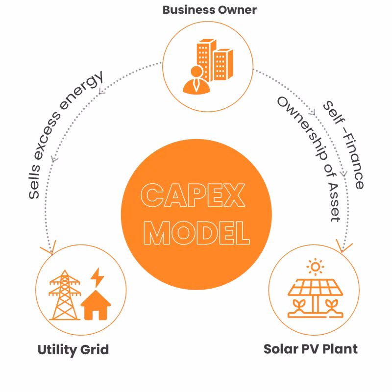What is the business model for solar energy?