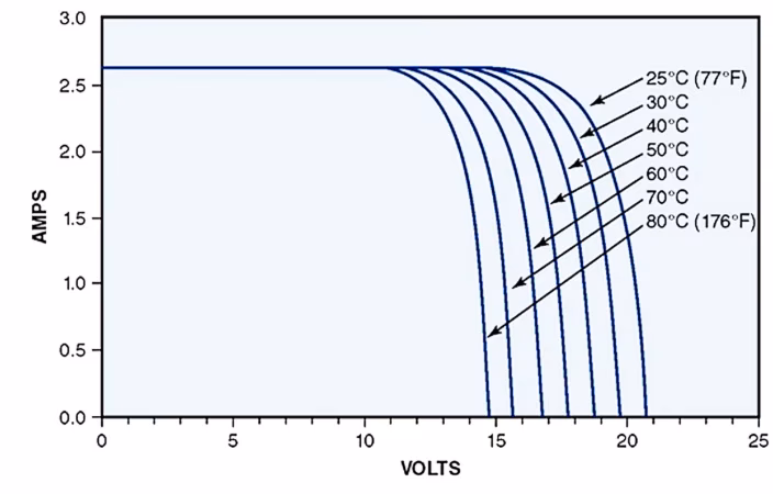 What are the characteristics of a solar panel?