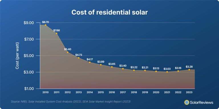 Precios Solares 2025: ¿Bajarán o Subirán?