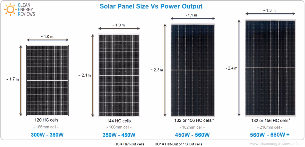 What size are solar panels in Australia?