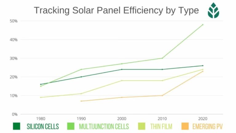 Aumenta la Eficiencia de tus Paneles Solares