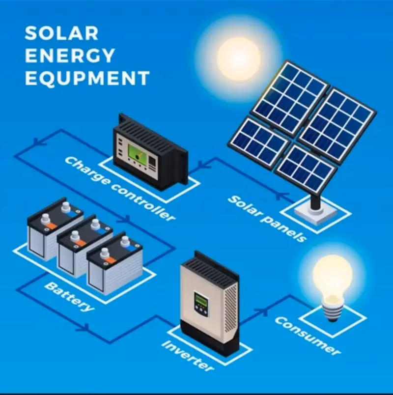 What equipment is needed for solar panels?