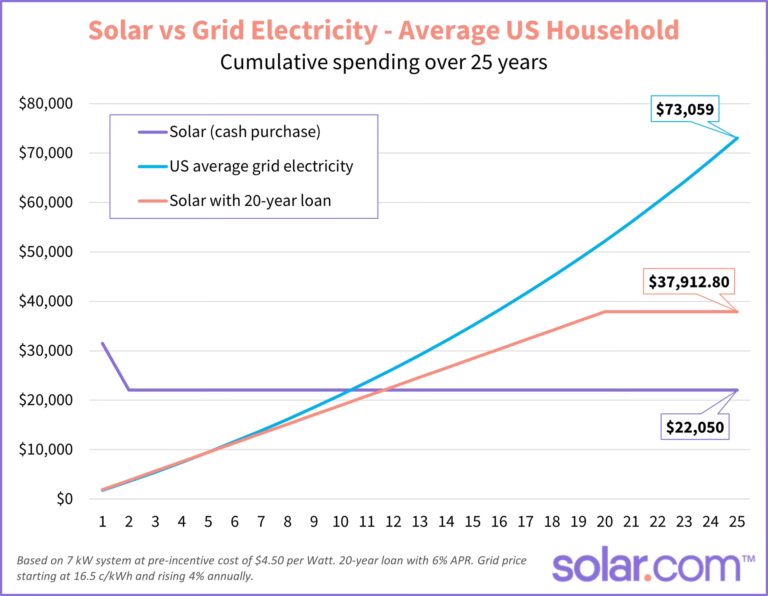Costo de Paneles Solares por kWh: Guía Completa