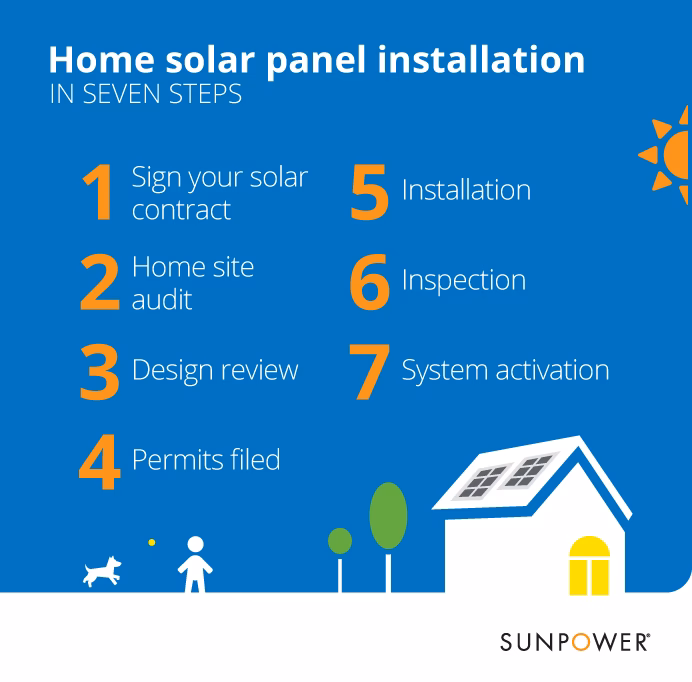 What is the process of solar panel installation?