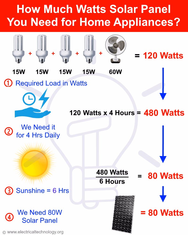 What is the load on a solar panel?