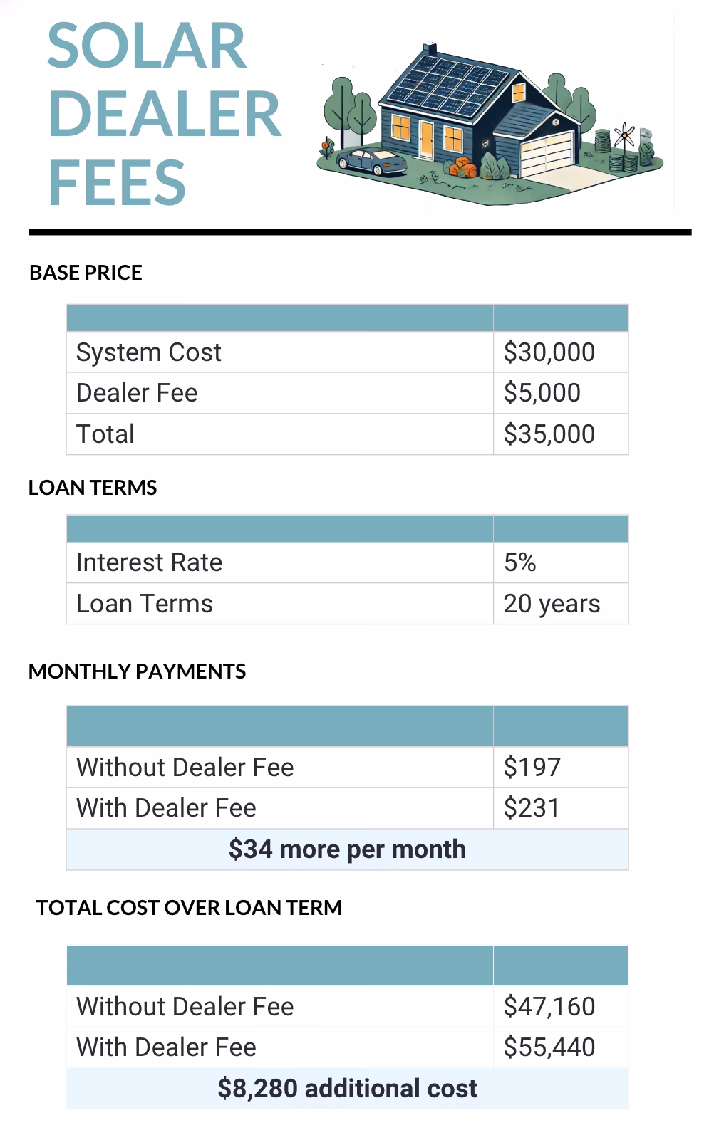 What is the interest rate for solar panel loan?