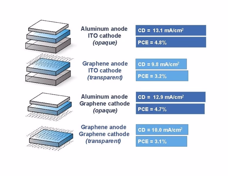 Can graphene be used in solar panels?