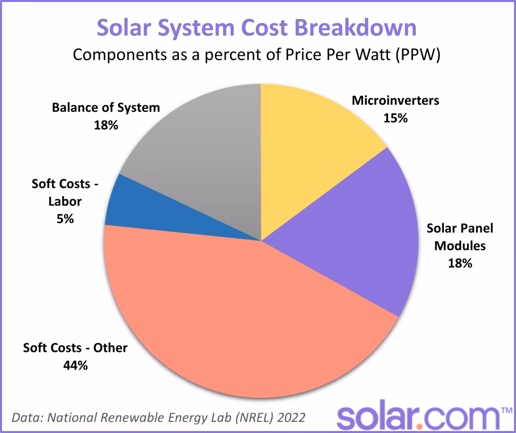 El Costo Oculto de un Panel Solar