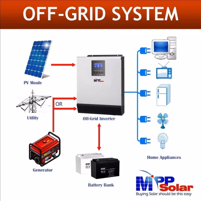 Can you get solar panels if you're on pip?