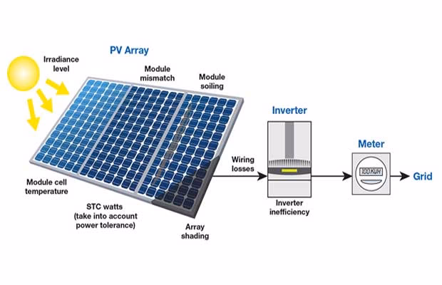 How much solar energy per square meter per day?