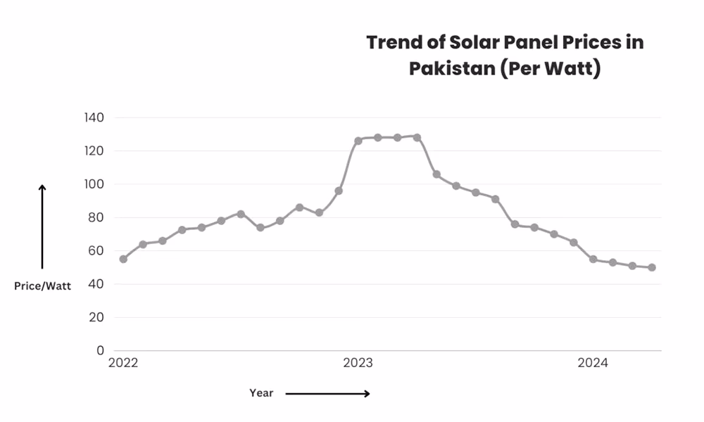 Is solar panel price increasing or decreasing in Pakistan?