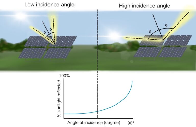 Reflejo en Paneles Solares: ¿Mito o Realidad?
