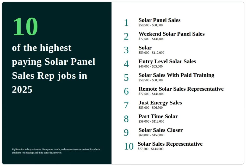Ventas Solares: ¿El Empleo Mejor Pagado de 2025?