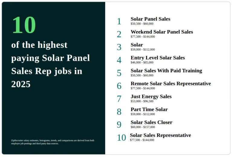 Ventas Solares: ¿El Empleo Mejor Pagado de 2025?