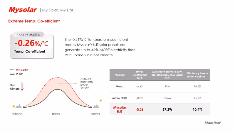 Coeficiente de Temperatura en Paneles Solares