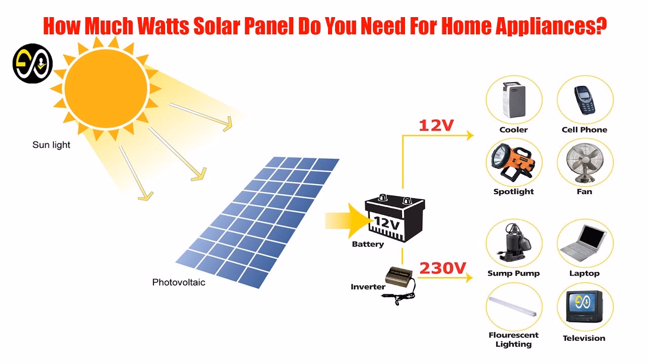 What does a solar panel's watt rating mean?