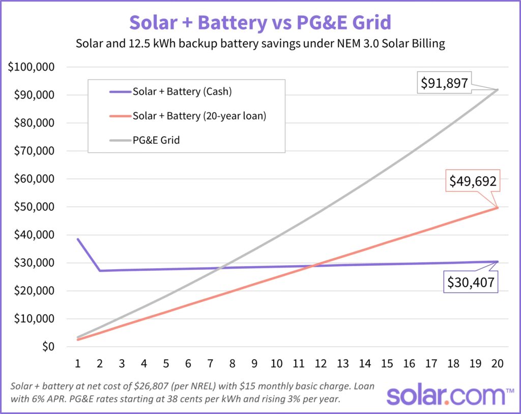Baterías Solares: Costo y Beneficios de Sumarlas