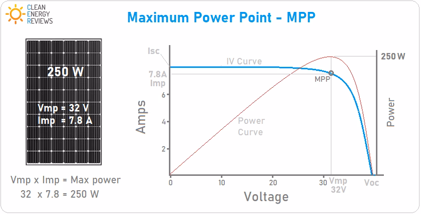 Do solar panels need MPPT?
