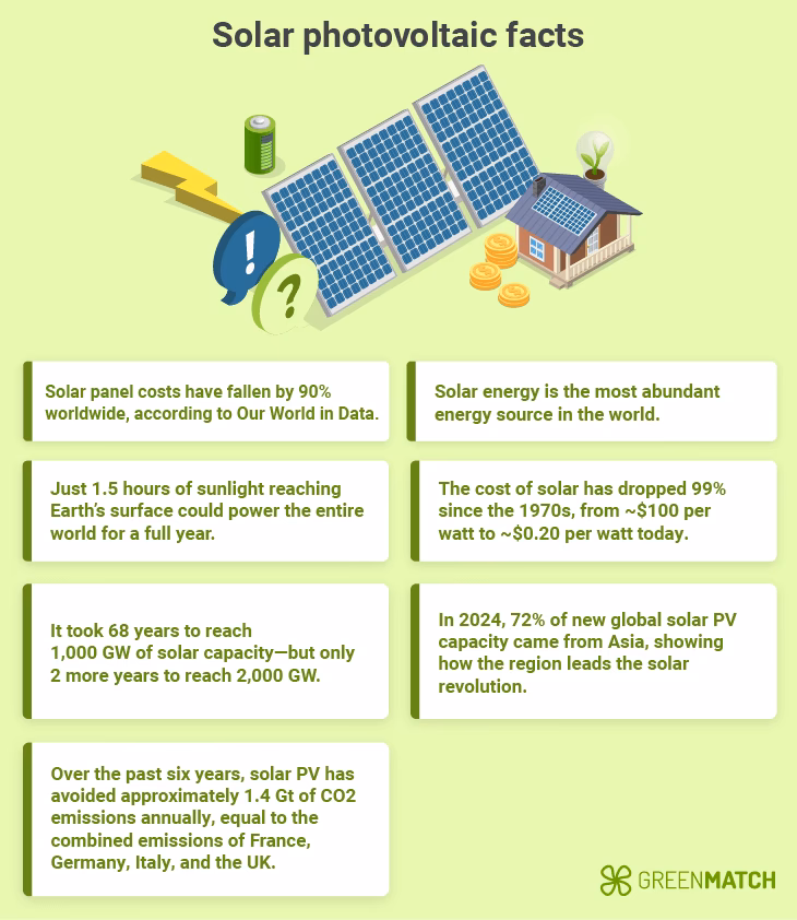 What are 10 facts about solar panels?