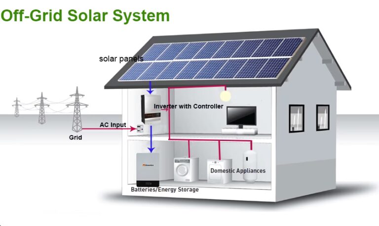 Sistema Solar Off-Grid: Conoce sus desventajas