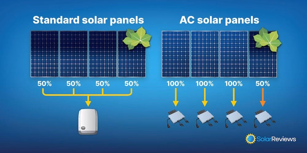 Can a solar panel generate AC?