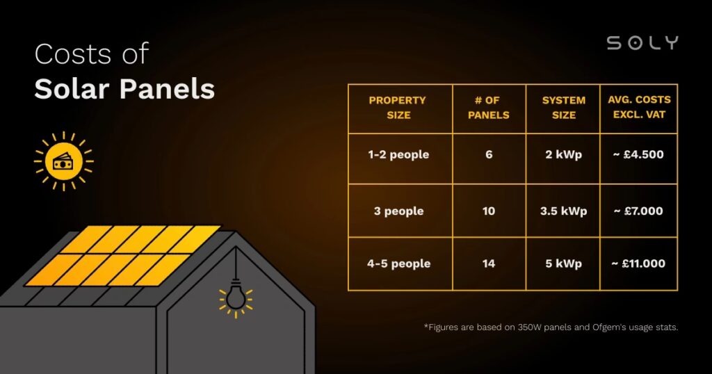 Coste de los Paneles Solares en UK: Guía 2025