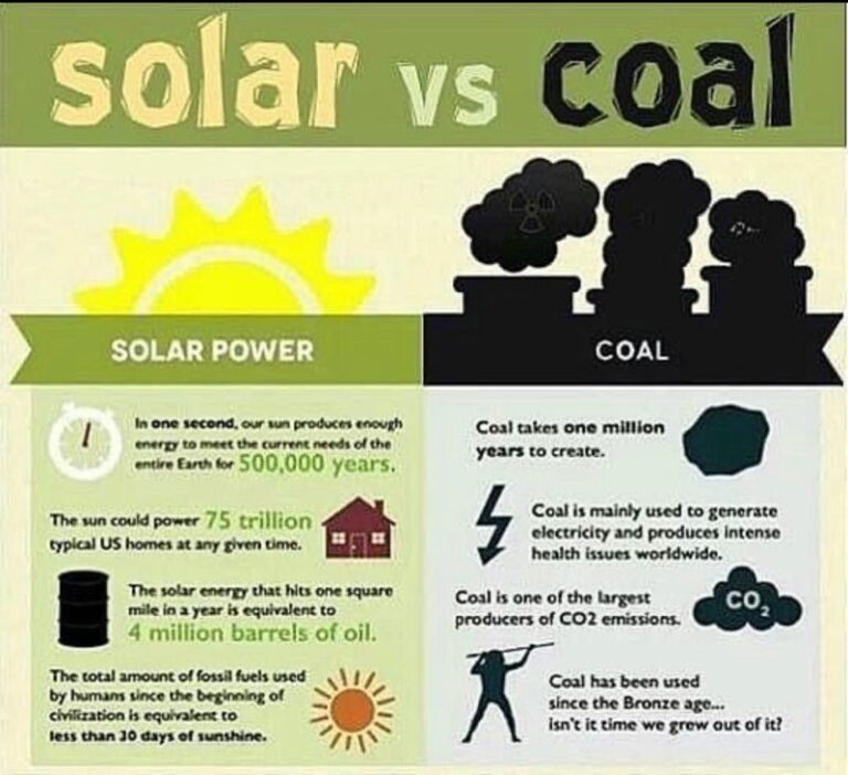 Paneles Solares vs. Carbón: La Batalla Energética