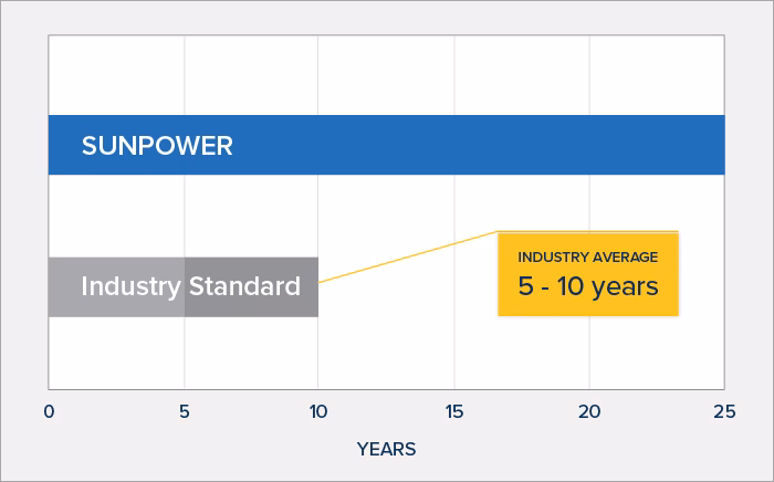 Garantía SunPower: ¿Qué Pasa Tras la Quiebra?