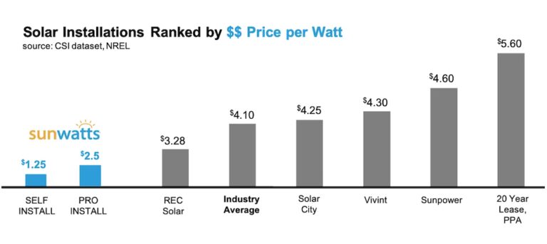 Paneles SunPower: Precios y análisis actual