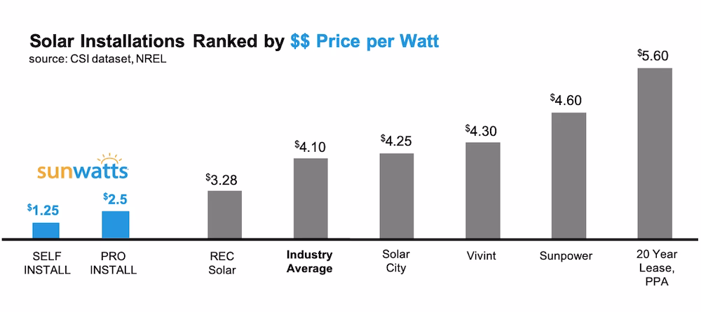 How much do SunPower solar panels cost?